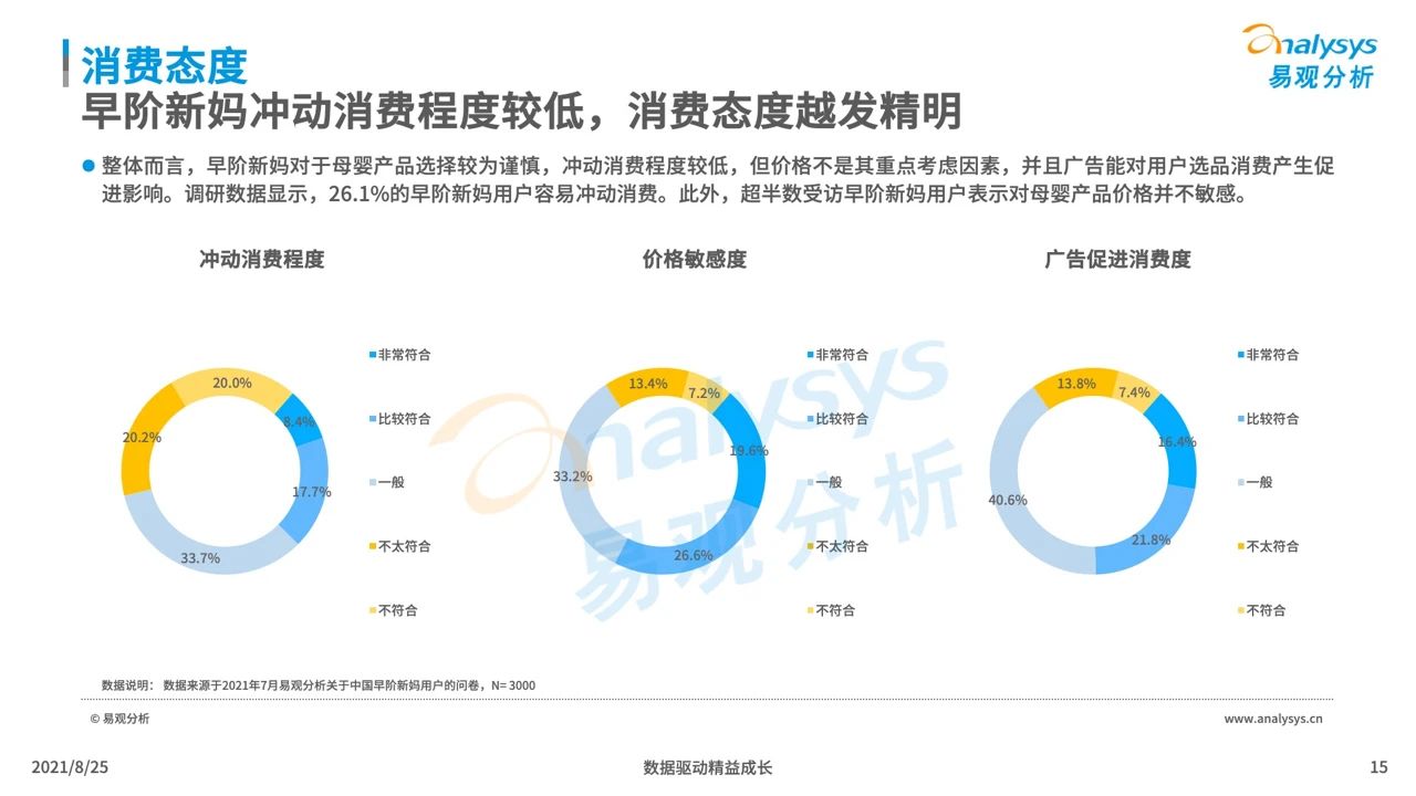 021年中国母婴早阶人群行为及消费偏好洞察"