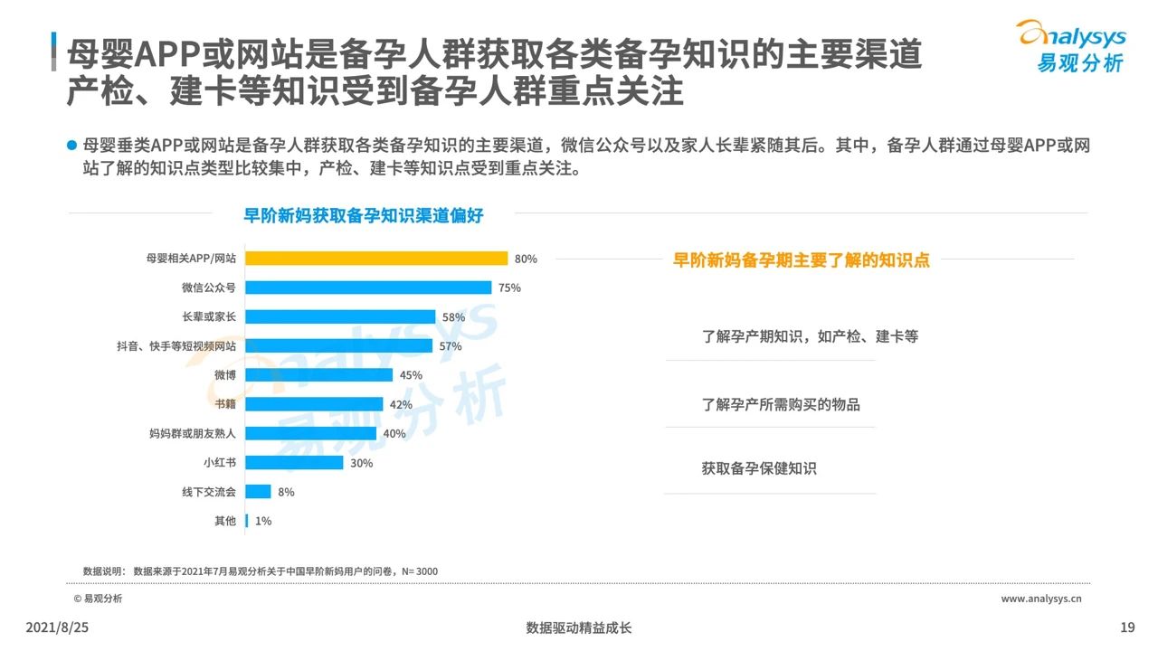 021年中国母婴早阶人群行为及消费偏好洞察"
