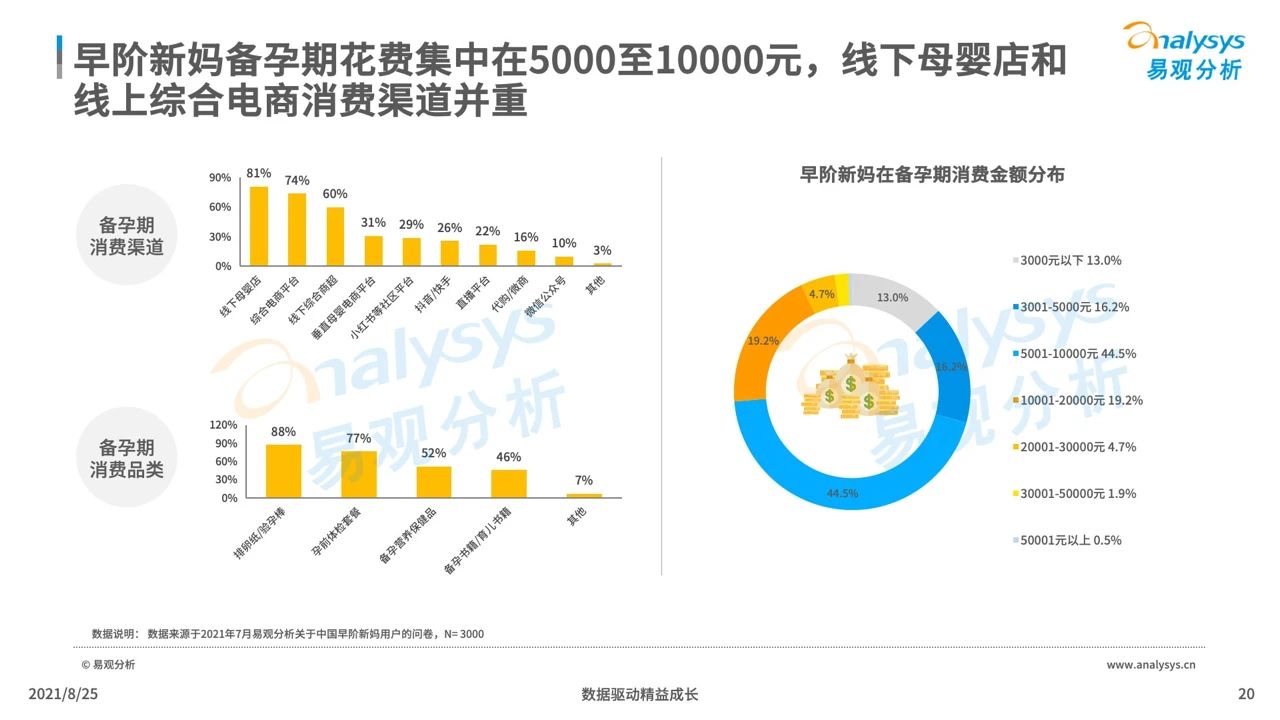 021年中国母婴早阶人群行为及消费偏好洞察"