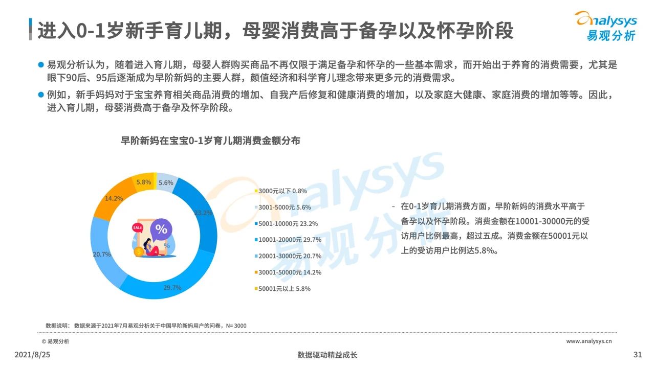 021年中国母婴早阶人群行为及消费偏好洞察"
