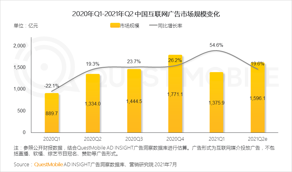 021互联网广告半年大报告
