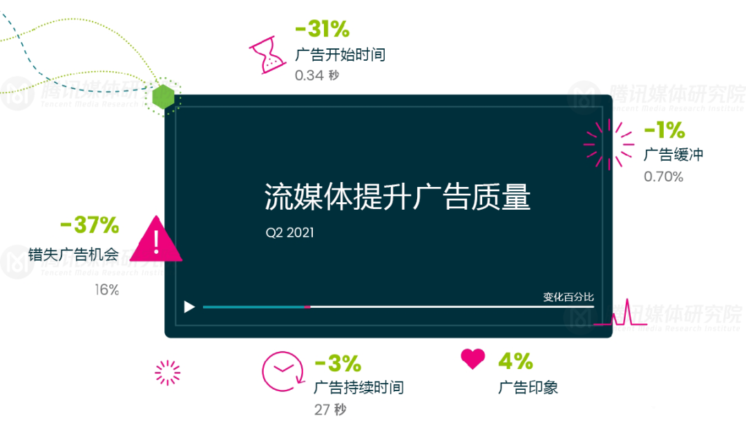 《2021Q2全球流媒体趋势报告》