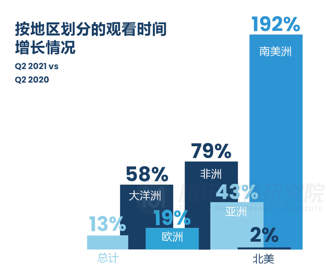 《2021Q2全球流媒体趋势报告》