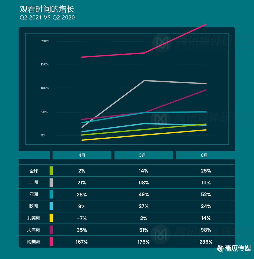 《2021Q2全球流媒体趋势报告》