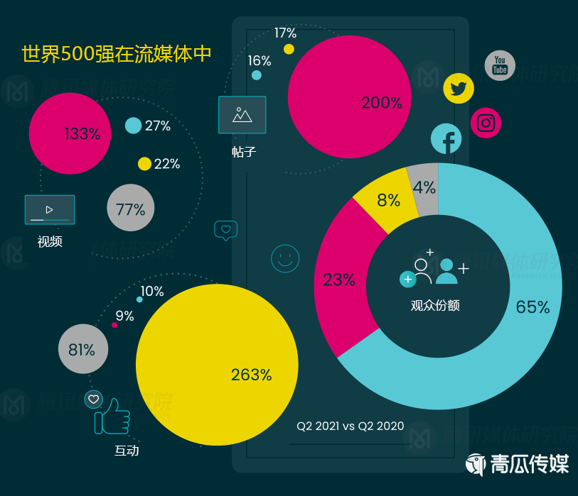 《2021Q2全球流媒体趋势报告》