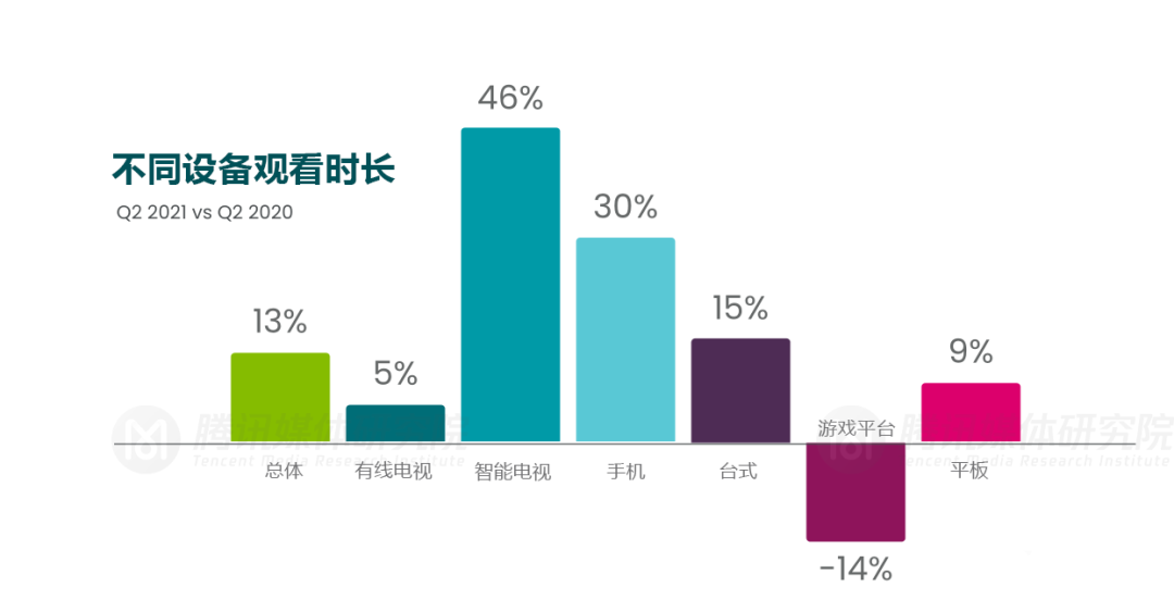 《2021Q2全球流媒体趋势报告》