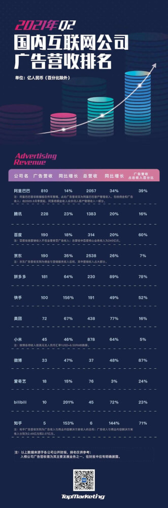021Q2互联网公司广告营收榜单：B站最快，快手突破百亿"