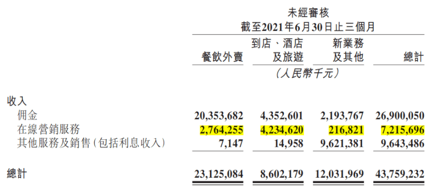 021Q2互联网公司广告营收榜单：B站最快，快手突破百亿"