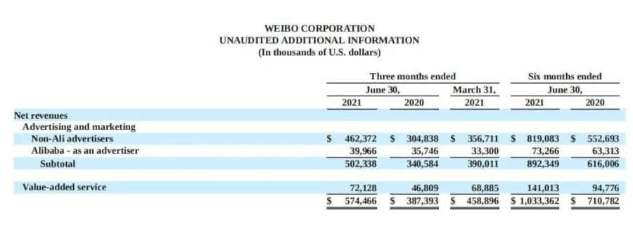 021Q2互联网公司广告营收榜单：B站最快，快手突破百亿"