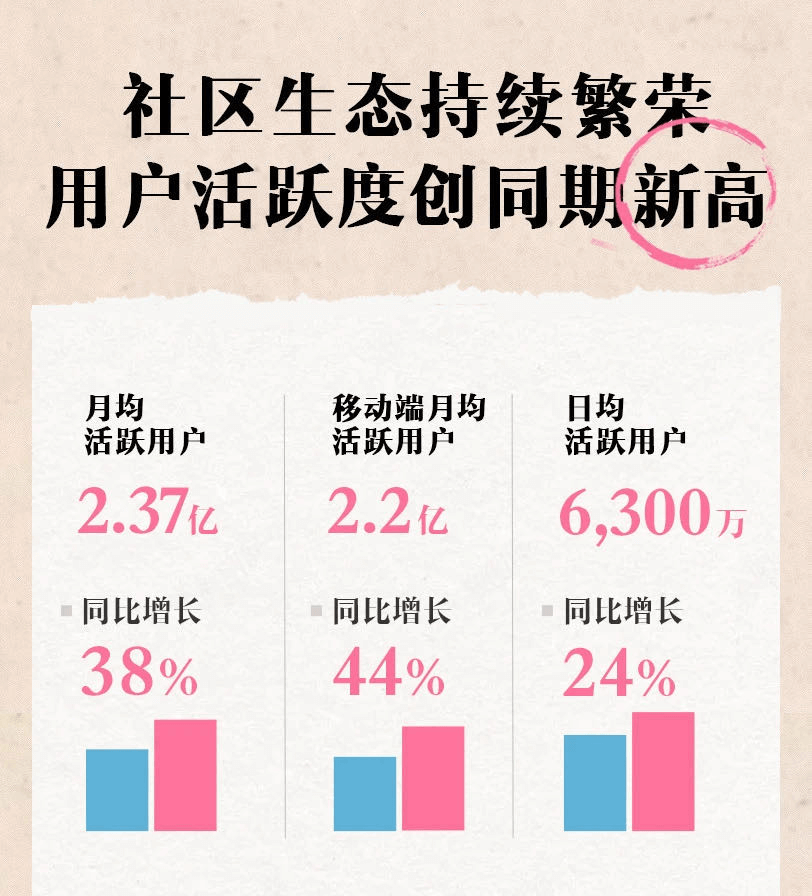 021Q2互联网公司广告营收榜单：B站最快，快手突破百亿"