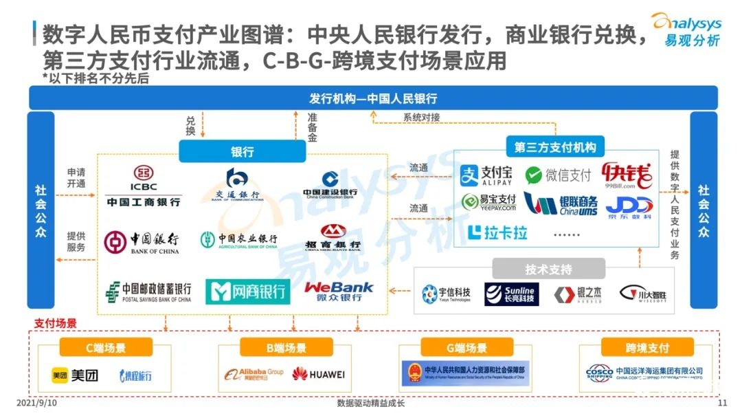 021年中国数字人民币场景化应用及趋势分析