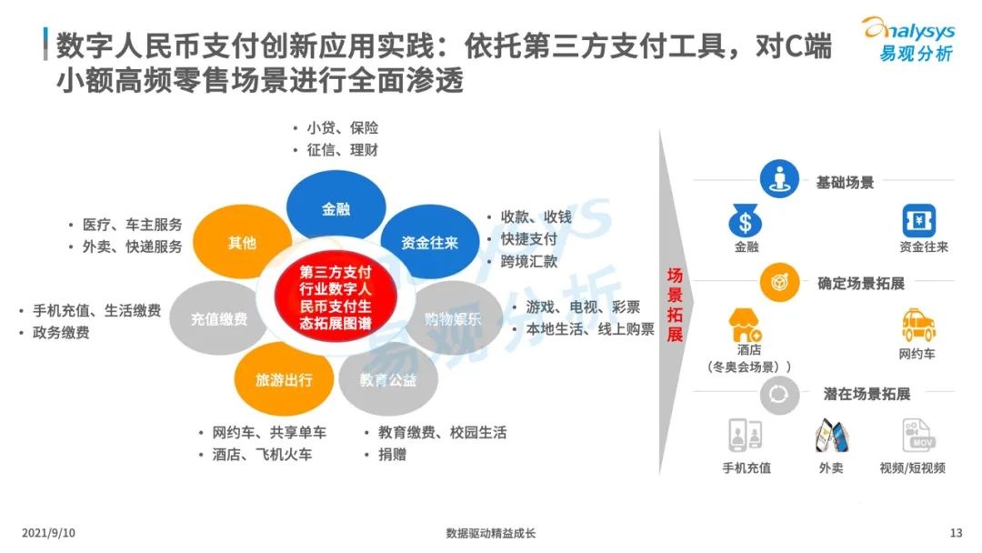 021年中国数字人民币场景化应用及趋势分析