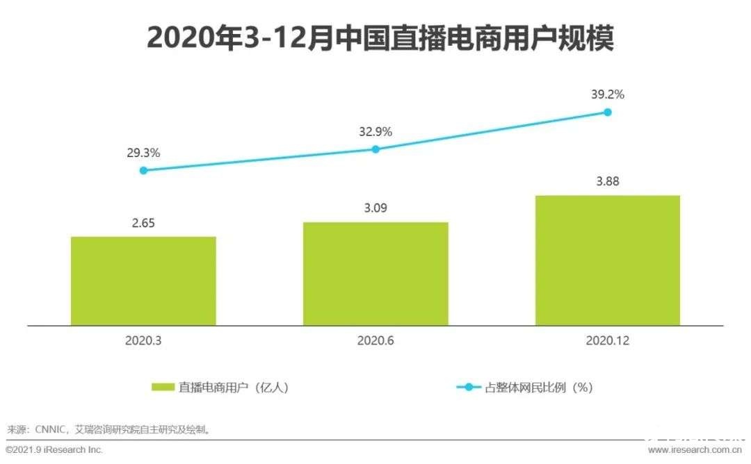 021年中国直播电商行业研究报告"