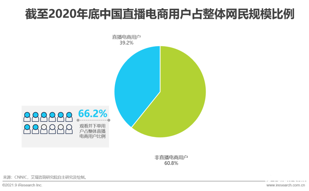 021年中国直播电商行业研究报告"