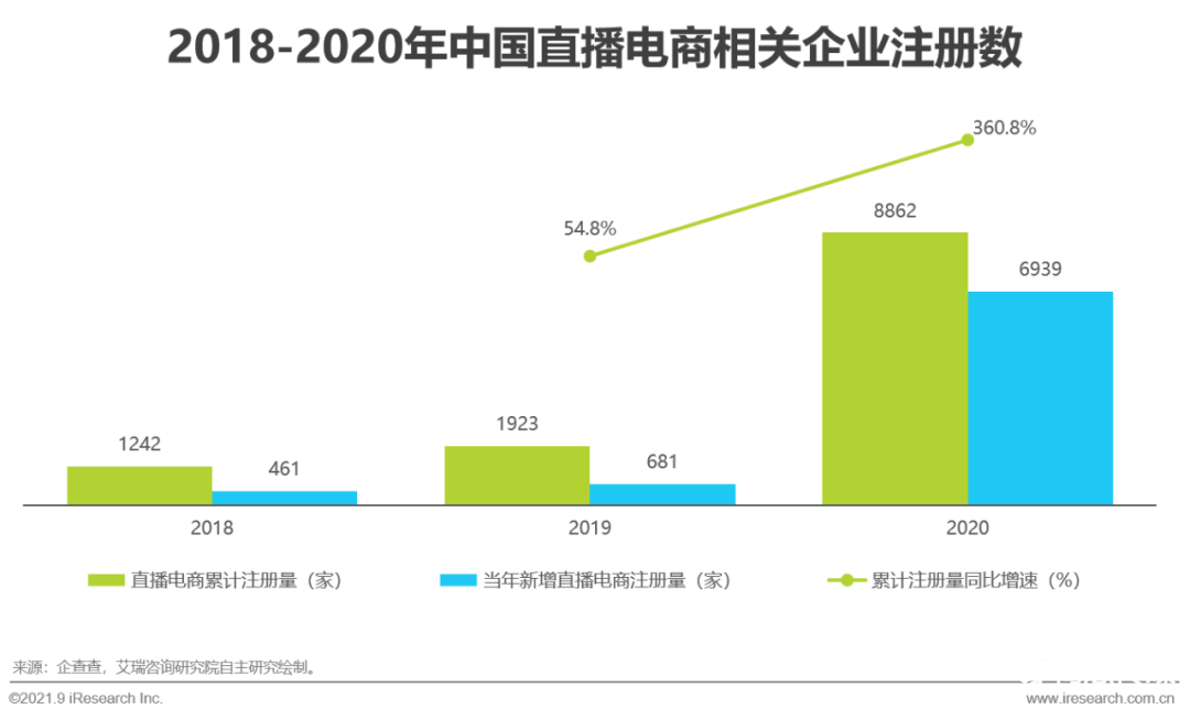 021年中国直播电商行业研究报告"