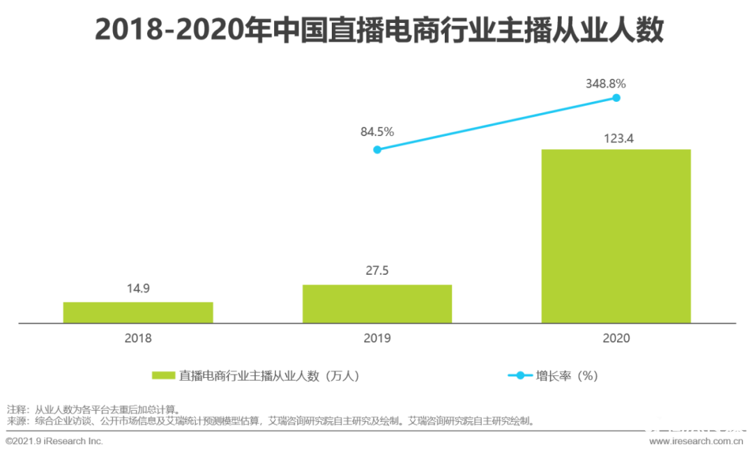 021年中国直播电商行业研究报告"