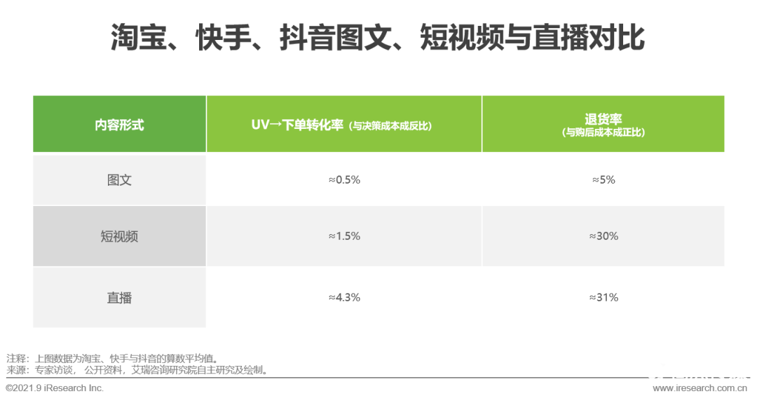 021年中国直播电商行业研究报告"