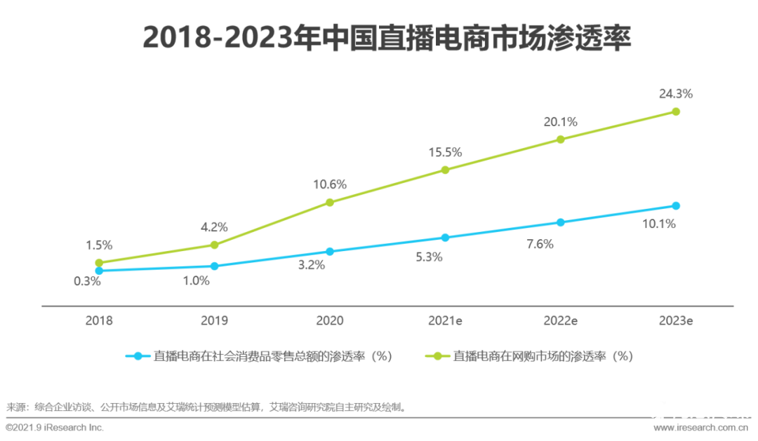 021年中国直播电商行业研究报告"