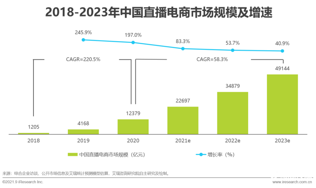 021年中国直播电商行业研究报告"