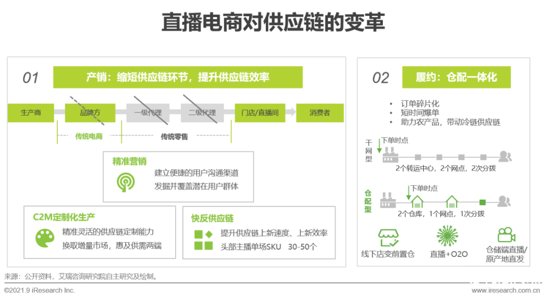 021年中国直播电商行业研究报告"