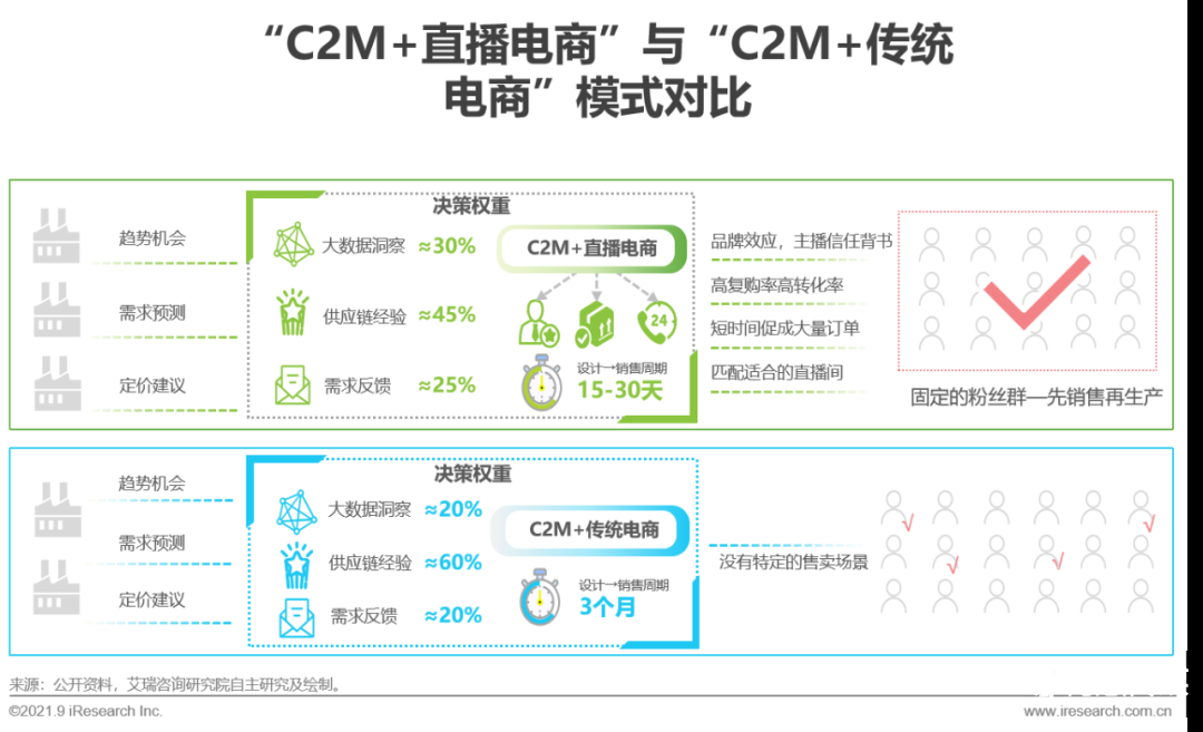 021年中国直播电商行业研究报告"