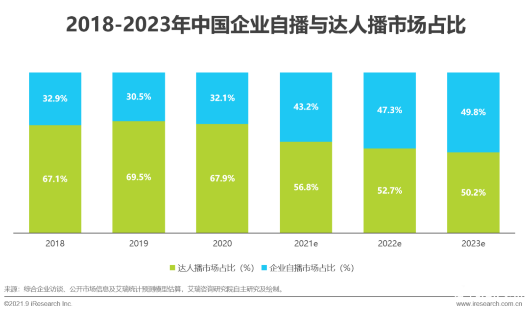 021年中国直播电商行业研究报告"