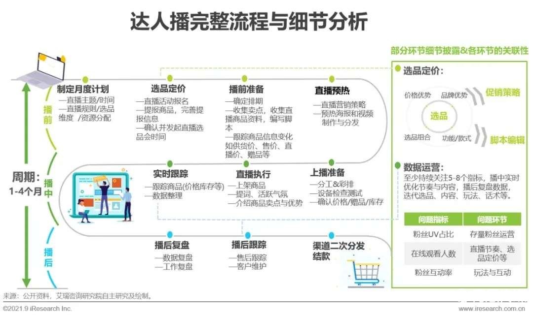 021年中国直播电商行业研究报告"