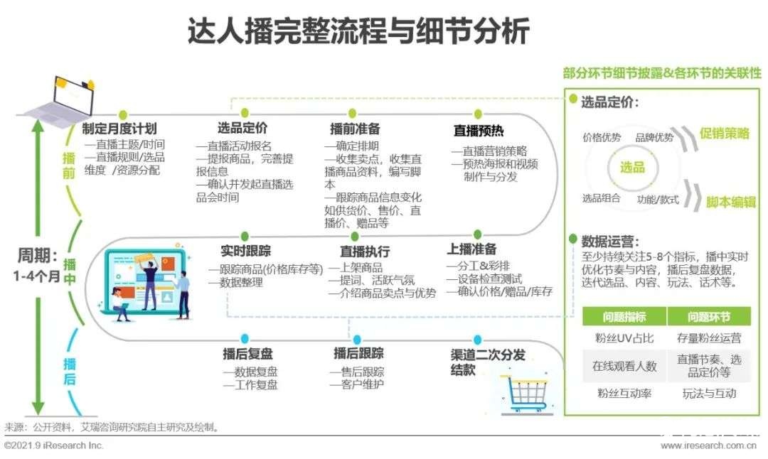 021年中国直播电商行业研究报告"