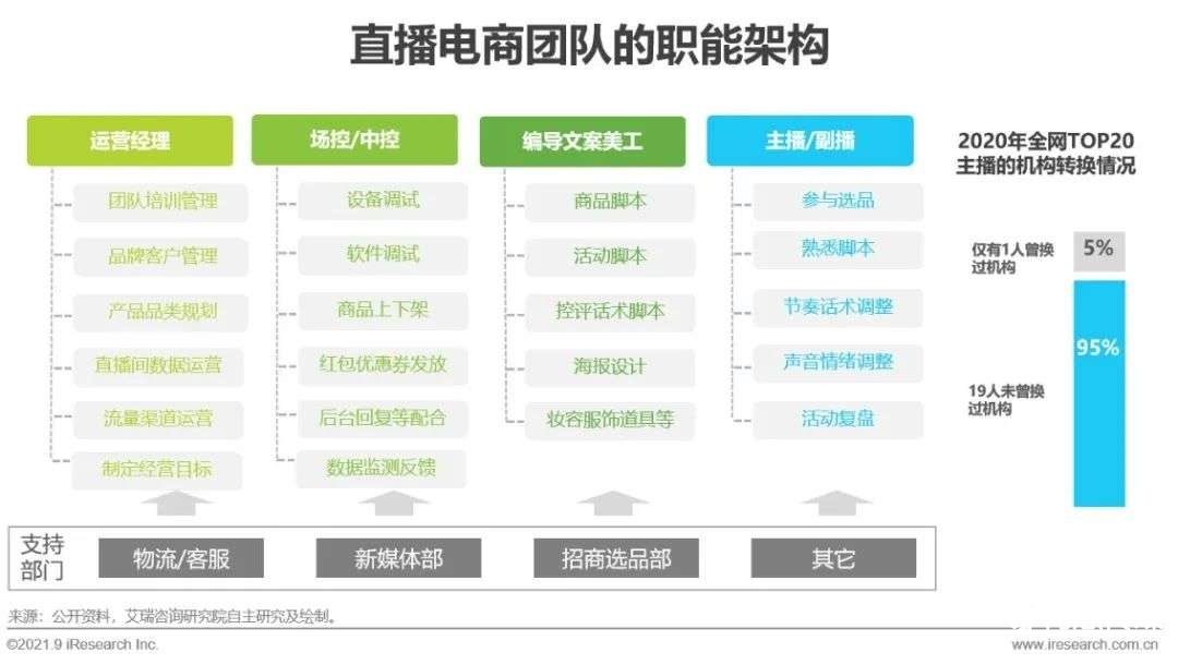 021年中国直播电商行业研究报告"