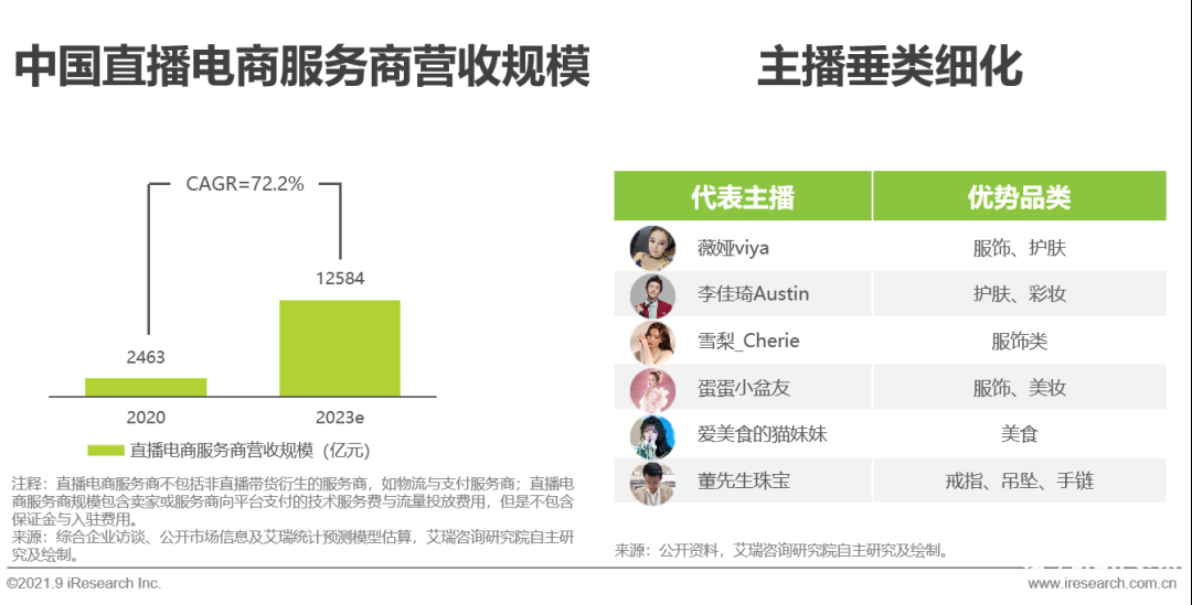 021年中国直播电商行业研究报告"