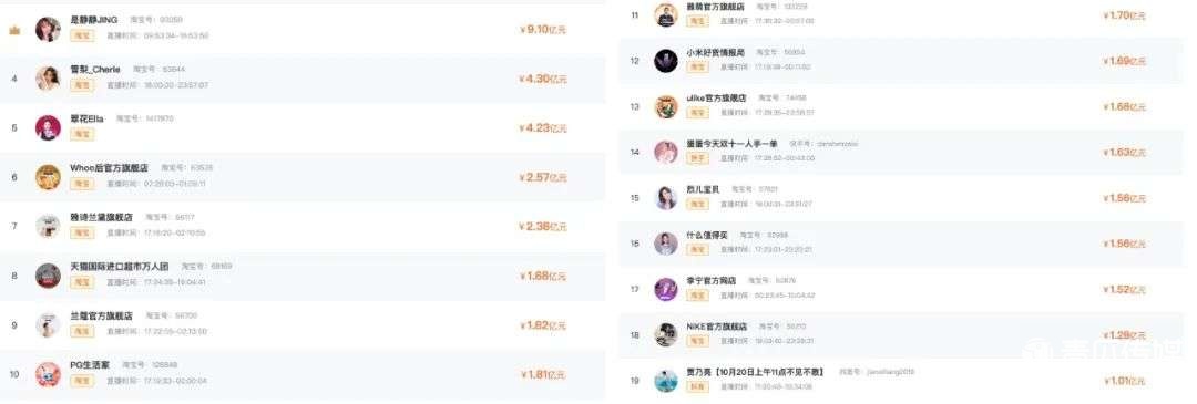 淘宝、抖音、快手主播的“双11抢位赛”