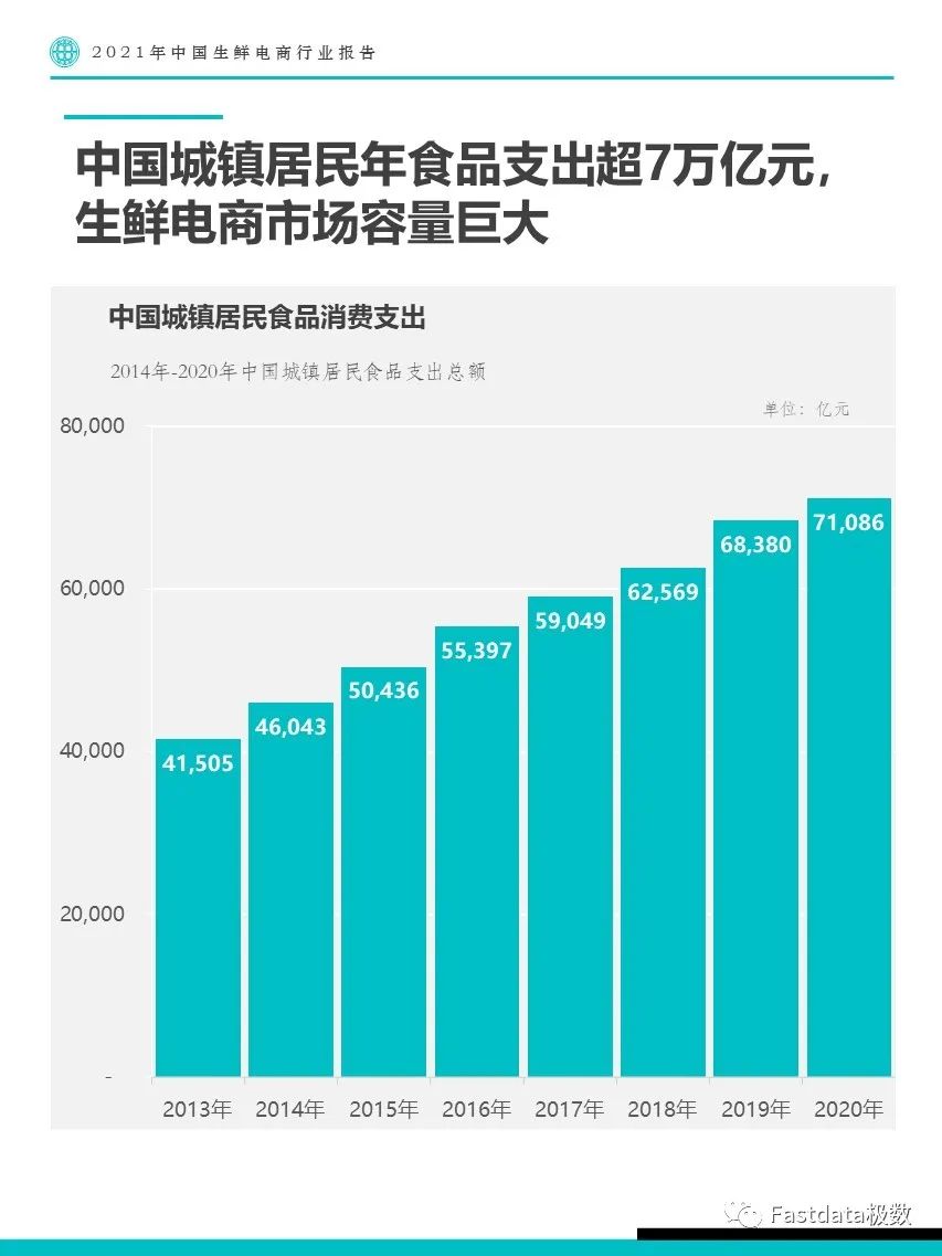 Fastdata极数：2022年中国生鲜电商行业报告