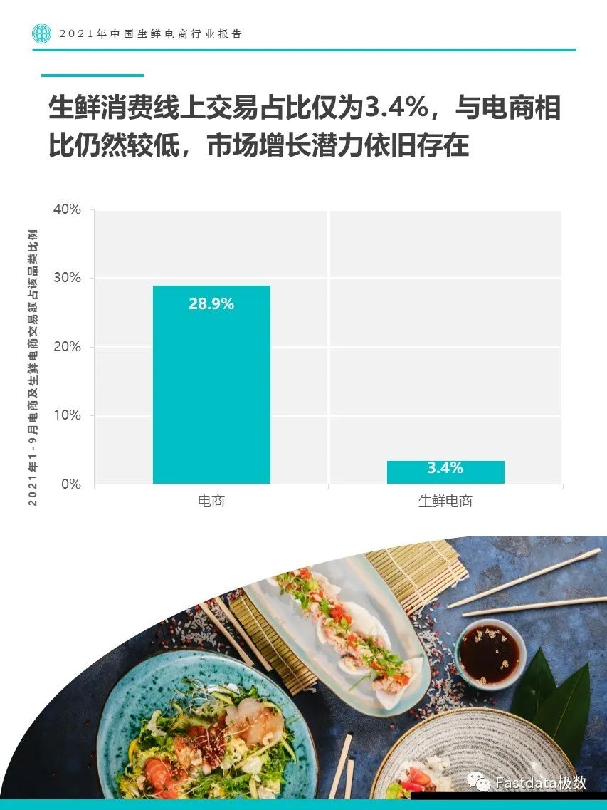 Fastdata极数：2022年中国生鲜电商行业报告