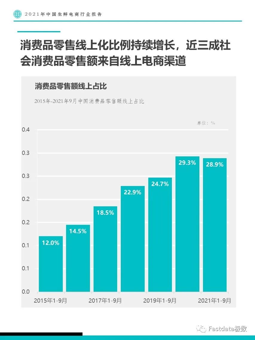 Fastdata极数：2022年中国生鲜电商行业报告