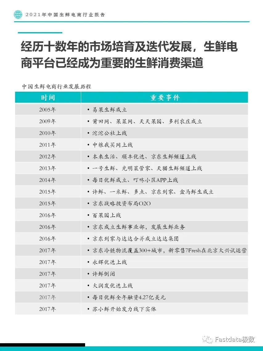 Fastdata极数：2022年中国生鲜电商行业报告