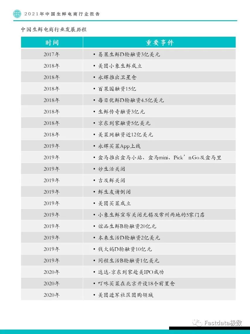 Fastdata极数：2022年中国生鲜电商行业报告