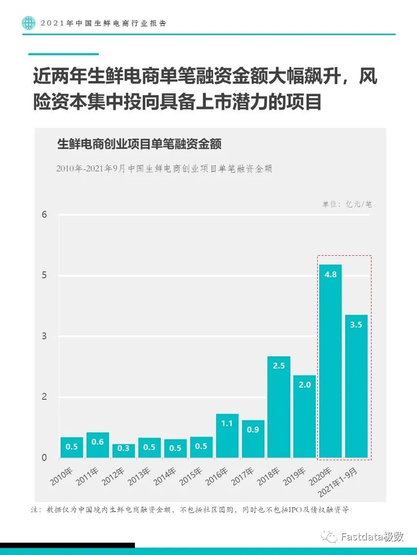Fastdata极数：2022年中国生鲜电商行业报告