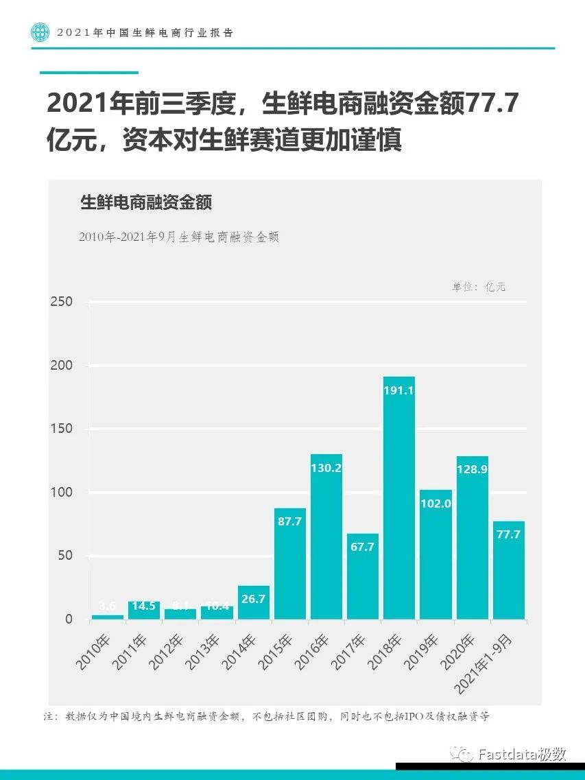 Fastdata极数：2022年中国生鲜电商行业报告
