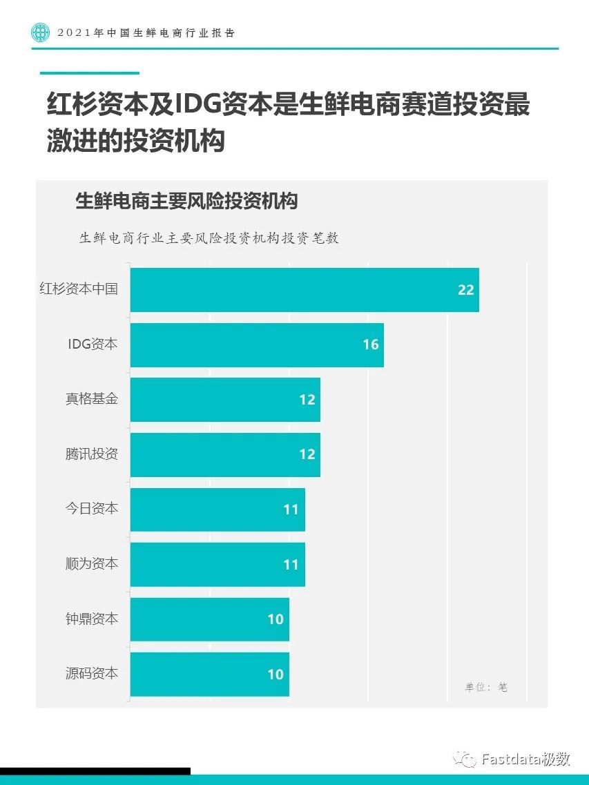 Fastdata极数：2022年中国生鲜电商行业报告
