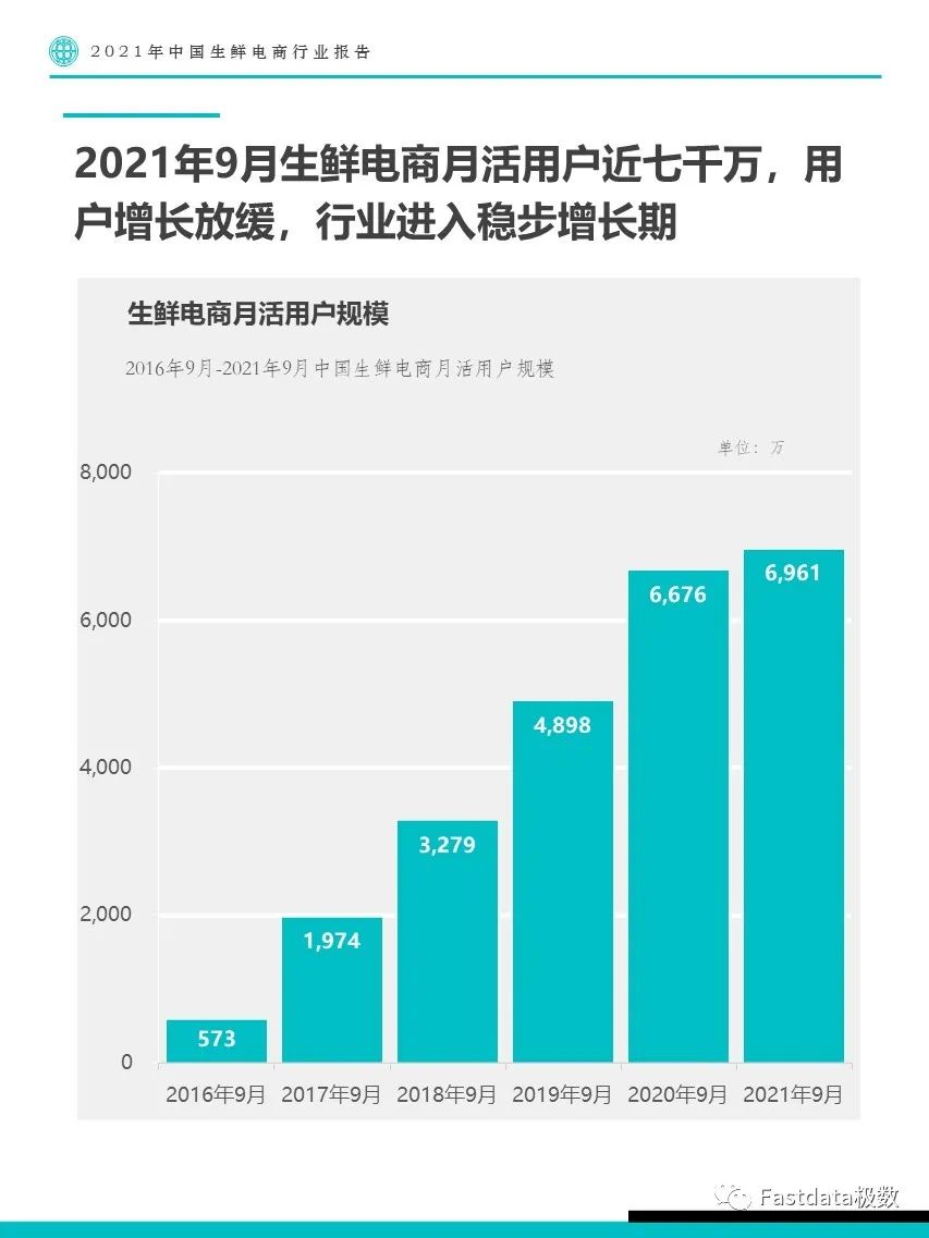 Fastdata极数：2022年中国生鲜电商行业报告