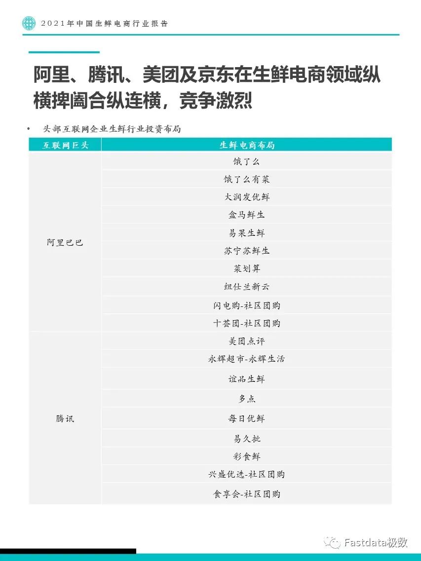 Fastdata极数：2022年中国生鲜电商行业报告