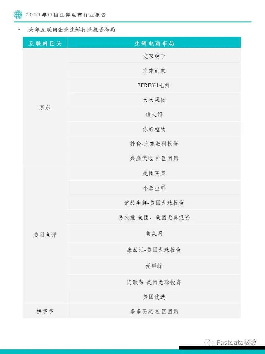 Fastdata极数：2022年中国生鲜电商行业报告