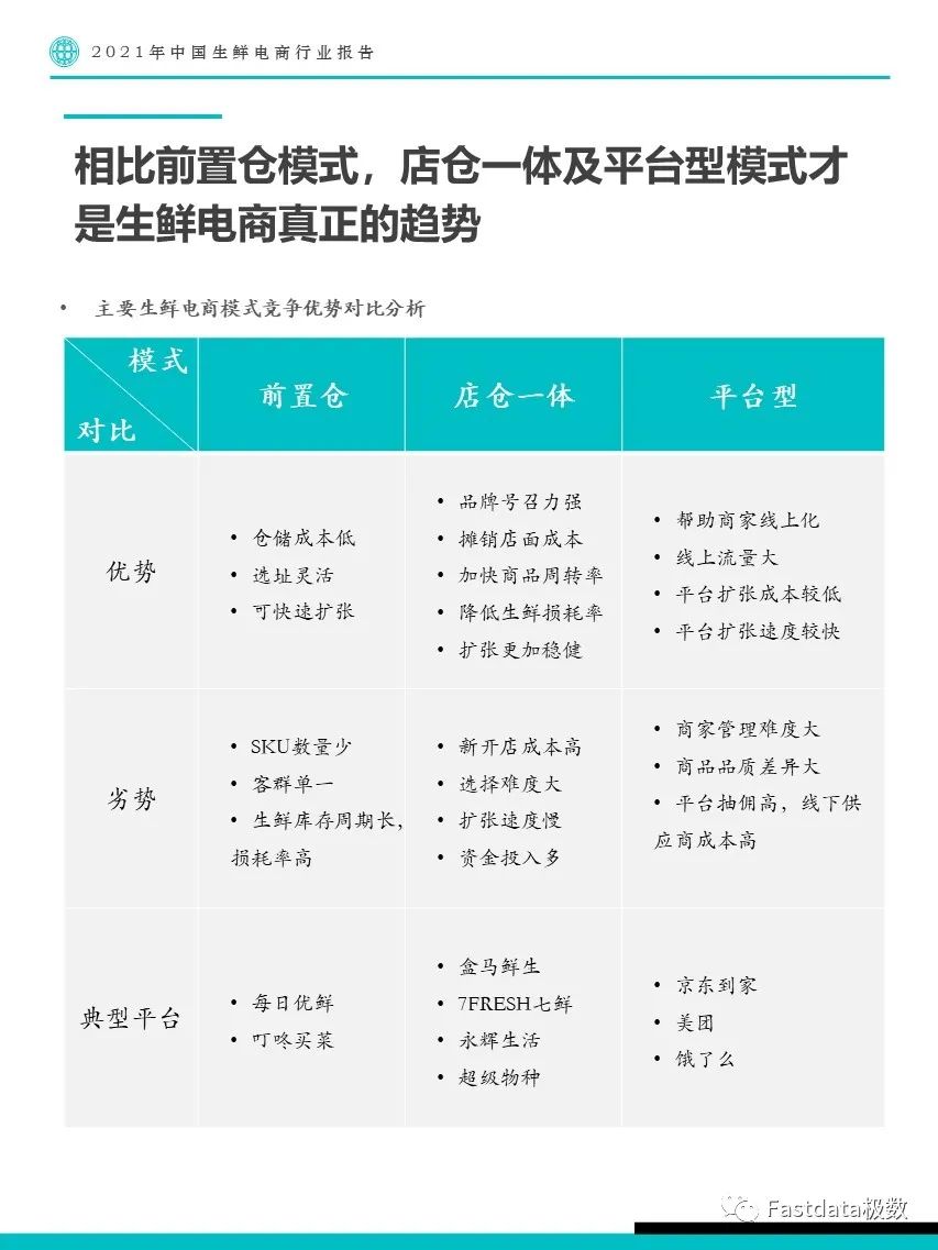 Fastdata极数：2022年中国生鲜电商行业报告