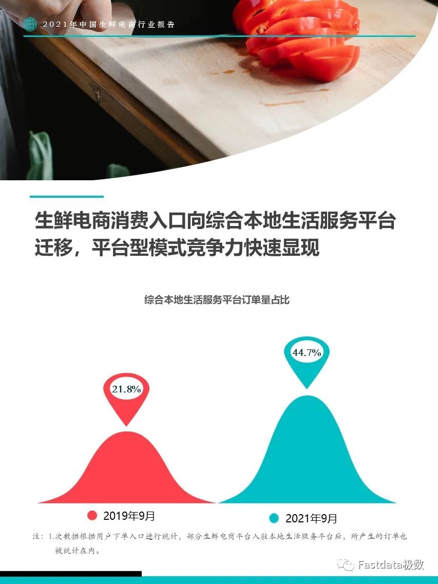 Fastdata极数：2022年中国生鲜电商行业报告