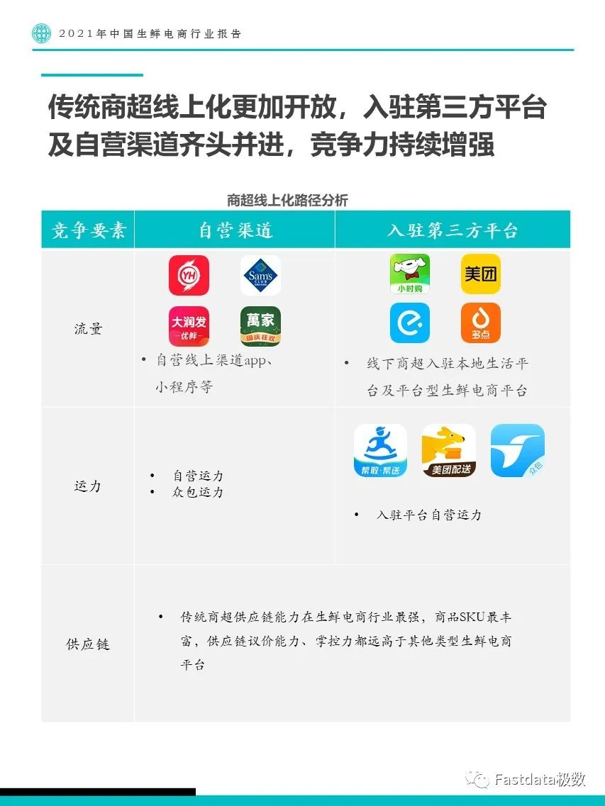 Fastdata极数：2022年中国生鲜电商行业报告