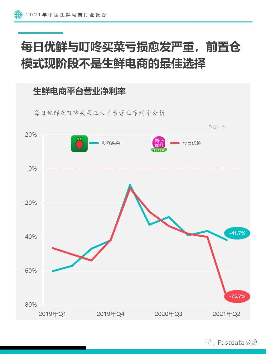 Fastdata极数：2022年中国生鲜电商行业报告