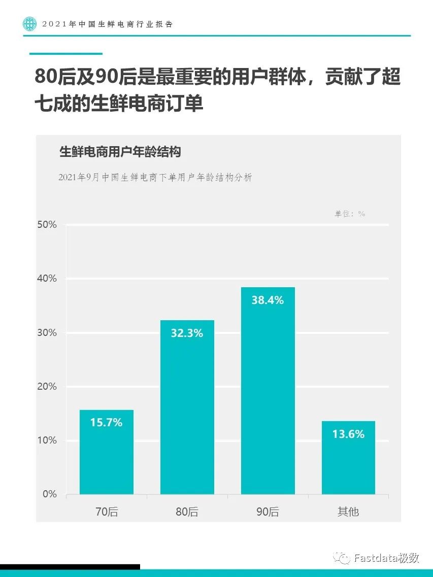 Fastdata极数：2022年中国生鲜电商行业报告