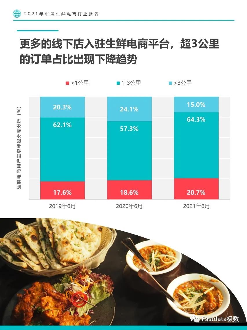 Fastdata极数：2022年中国生鲜电商行业报告