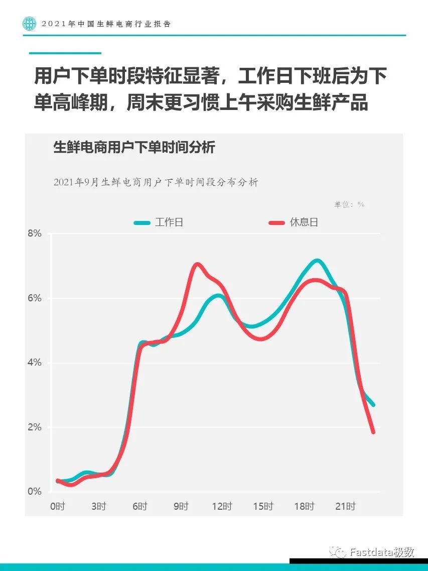 Fastdata极数：2022年中国生鲜电商行业报告