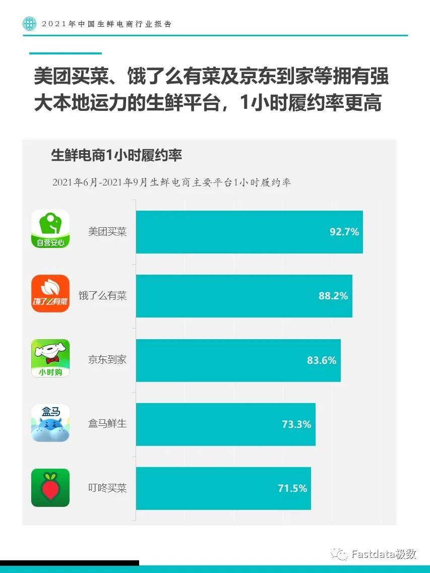 Fastdata极数：2022年中国生鲜电商行业报告